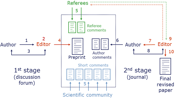 NHESS - review process